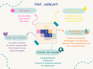 Nos Valeurs – Collège Notre-Dame Du Bonlieu